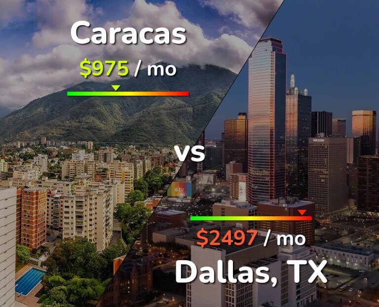 Cost of living in Caracas vs Dallas infographic