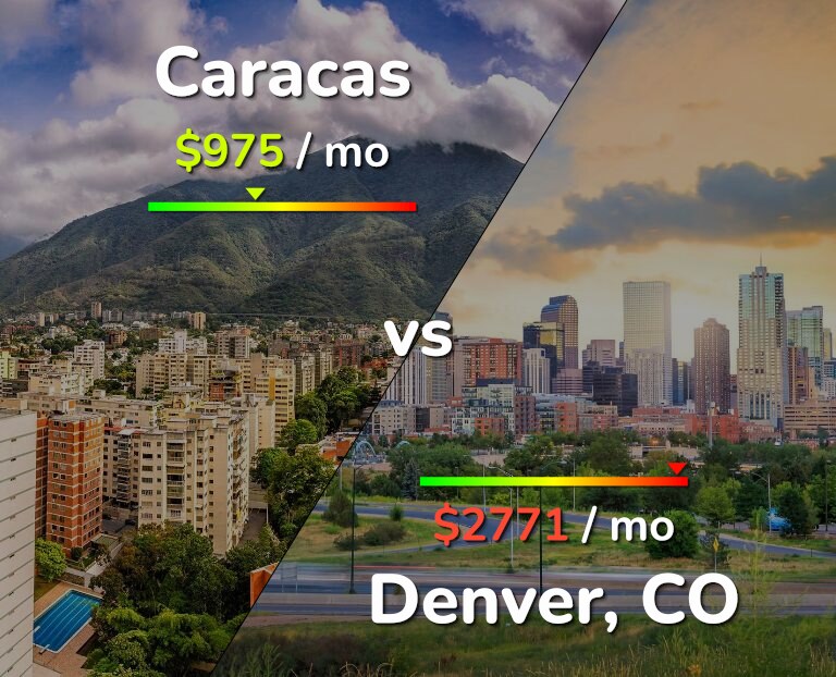 Cost of living in Caracas vs Denver infographic