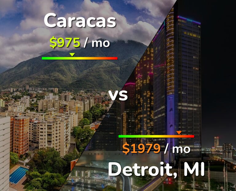 Cost of living in Caracas vs Detroit infographic