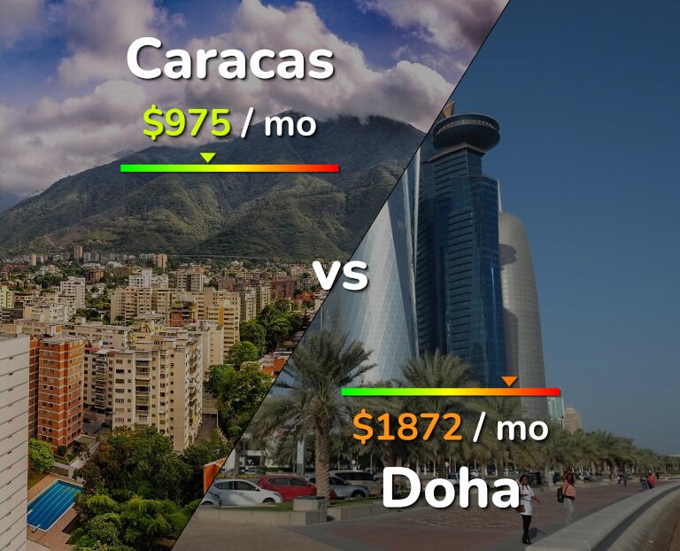 Cost of living in Caracas vs Doha infographic
