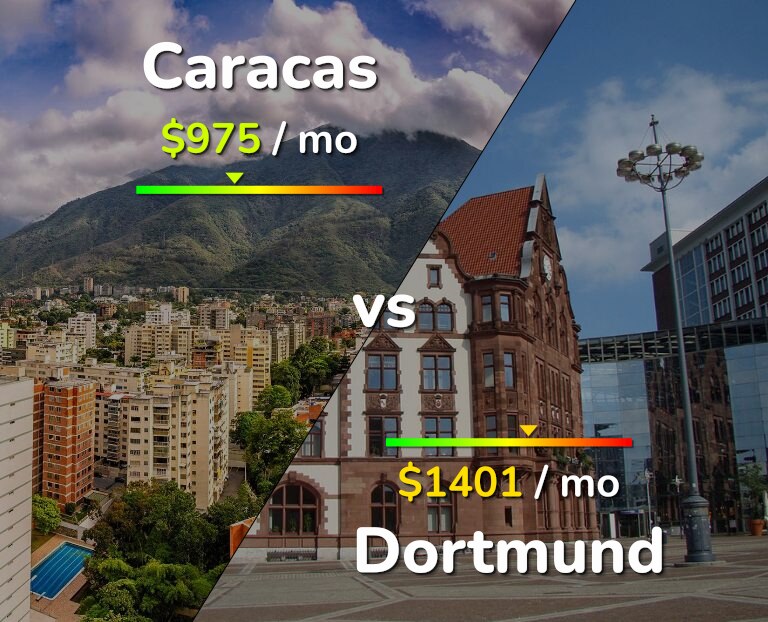 Cost of living in Caracas vs Dortmund infographic
