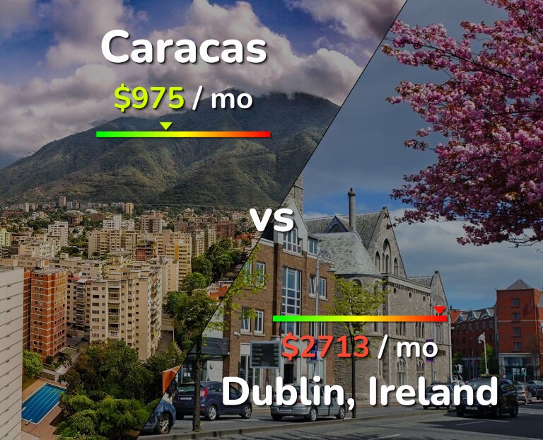 Cost of living in Caracas vs Dublin infographic