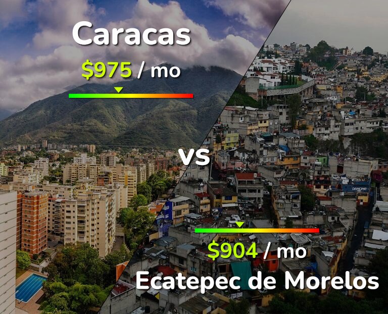 Cost of living in Caracas vs Ecatepec de Morelos infographic