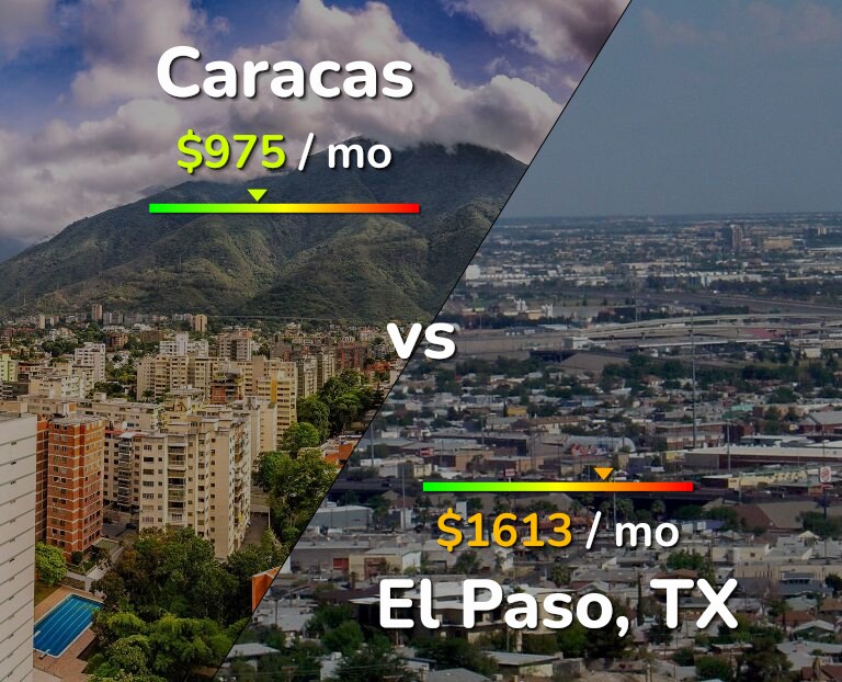 Cost of living in Caracas vs El Paso infographic