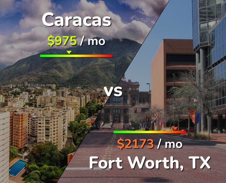 Cost of living in Caracas vs Fort Worth infographic