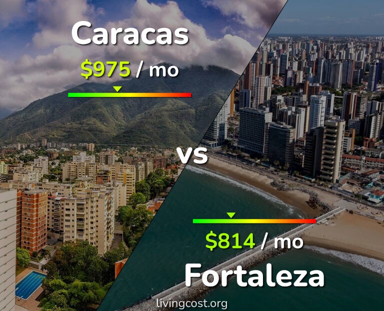 Cost of living in Caracas vs Fortaleza infographic