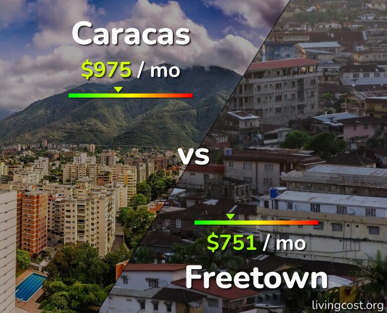 Cost of living in Caracas vs Freetown infographic