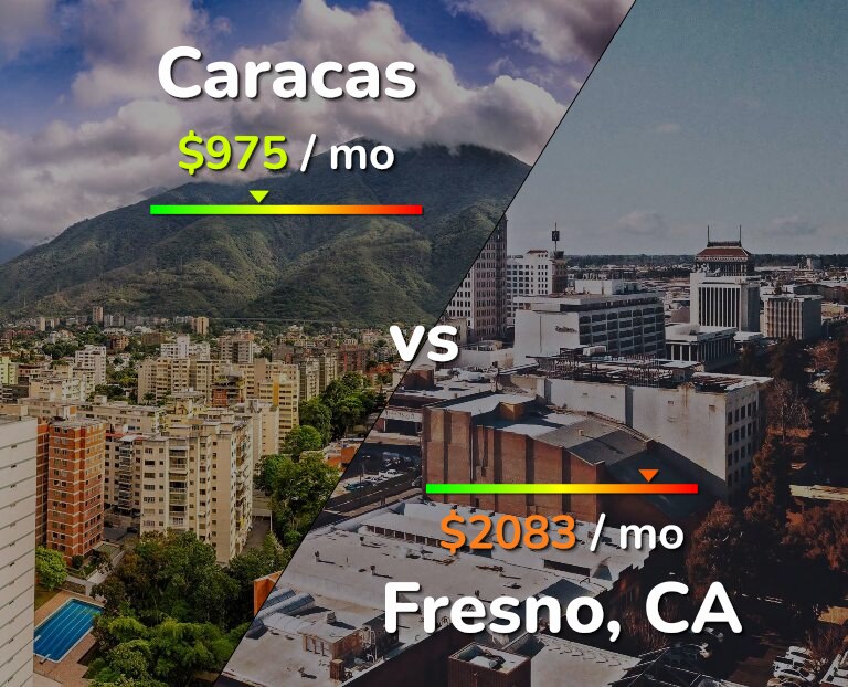Cost of living in Caracas vs Fresno infographic