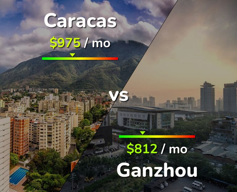 Cost of living in Caracas vs Ganzhou infographic