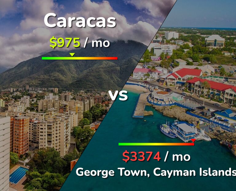 Cost of living in Caracas vs George Town infographic