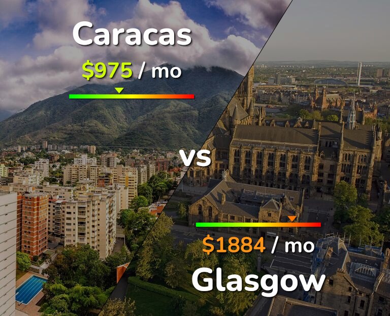 Cost of living in Caracas vs Glasgow infographic