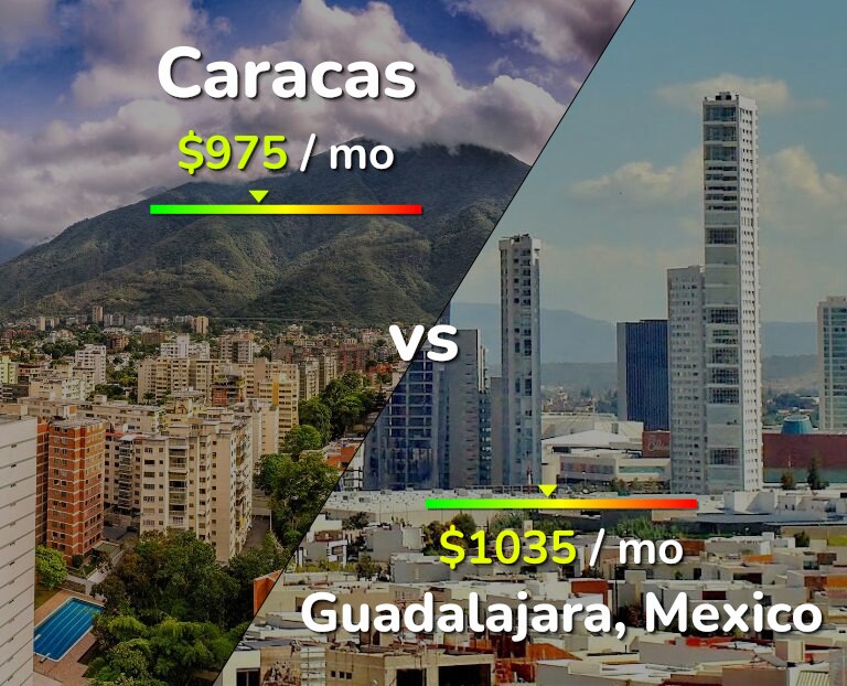 Cost of living in Caracas vs Guadalajara infographic