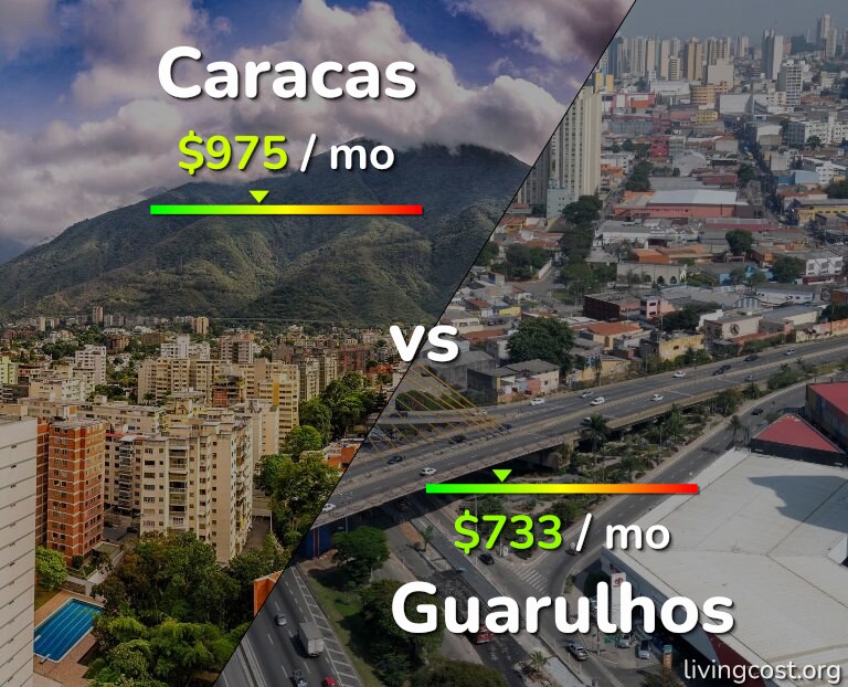 Cost of living in Caracas vs Guarulhos infographic