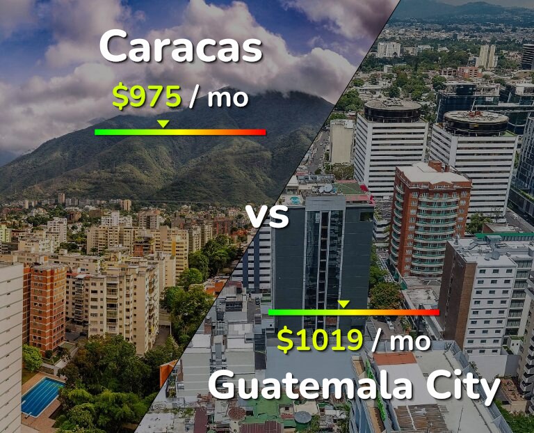 Cost of living in Caracas vs Guatemala City infographic