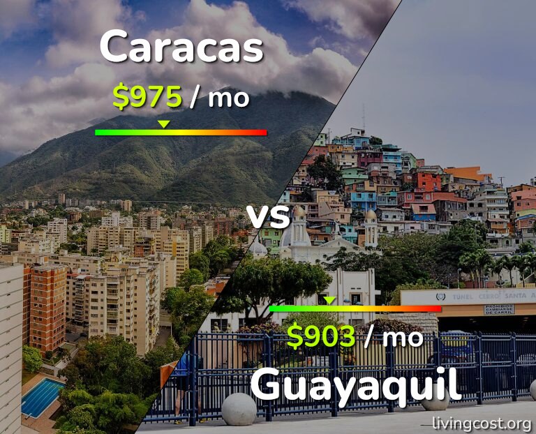 Cost of living in Caracas vs Guayaquil infographic