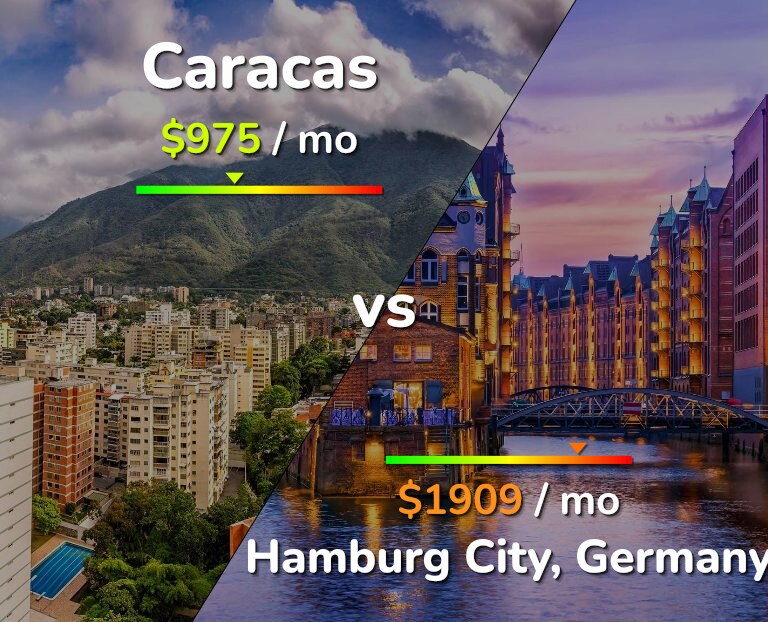 Cost of living in Caracas vs Hamburg City infographic