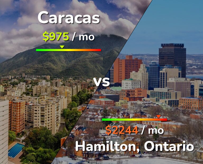 Cost of living in Caracas vs Hamilton infographic