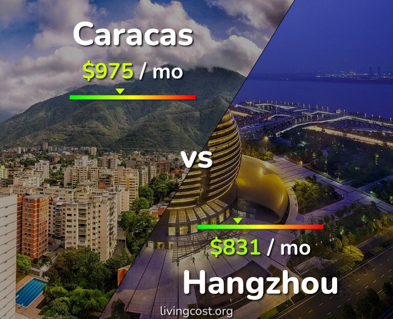 Cost of living in Caracas vs Hangzhou infographic