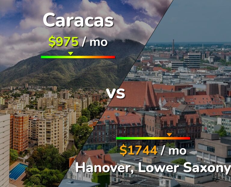 Cost of living in Caracas vs Hanover infographic