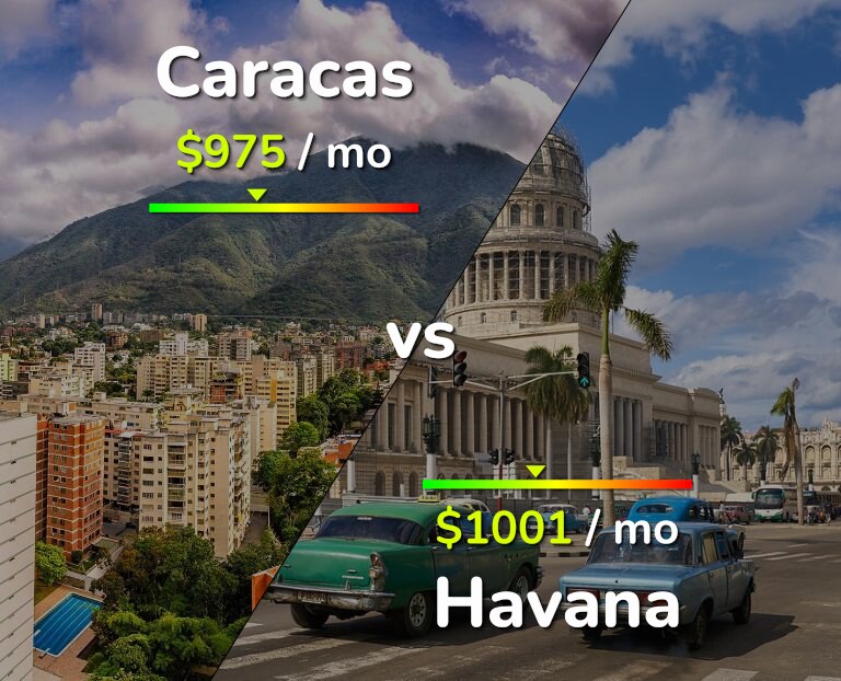 Cost of living in Caracas vs Havana infographic