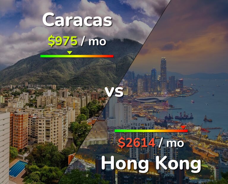 Cost of living in Caracas vs Hong Kong infographic