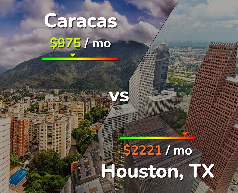 Cost of living in Caracas vs Houston infographic