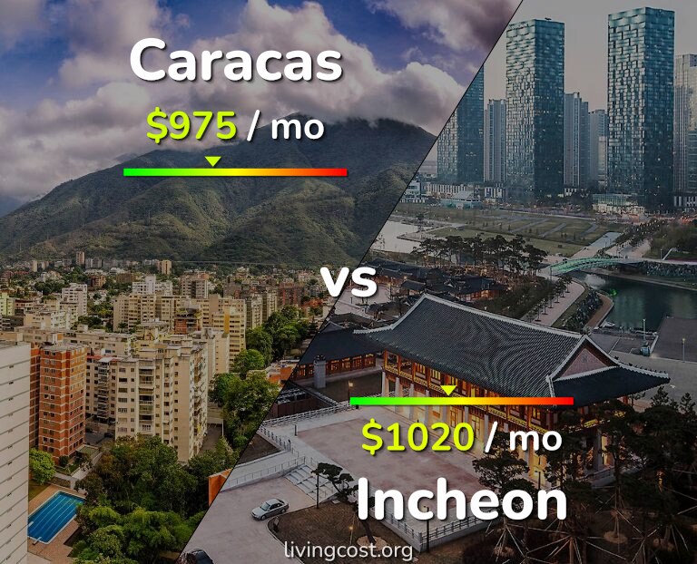 Cost of living in Caracas vs Incheon infographic