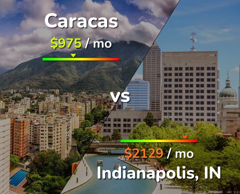 Cost of living in Caracas vs Indianapolis infographic