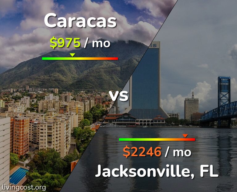 Cost of living in Caracas vs Jacksonville infographic