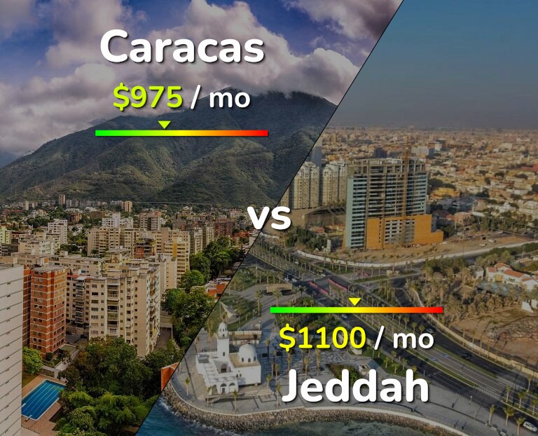 Cost of living in Caracas vs Jeddah infographic