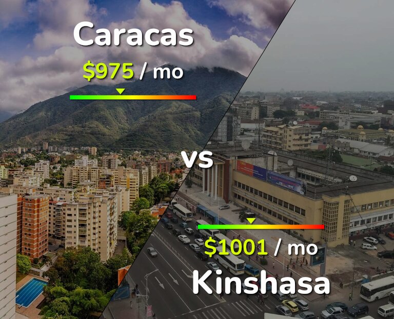 Cost of living in Caracas vs Kinshasa infographic