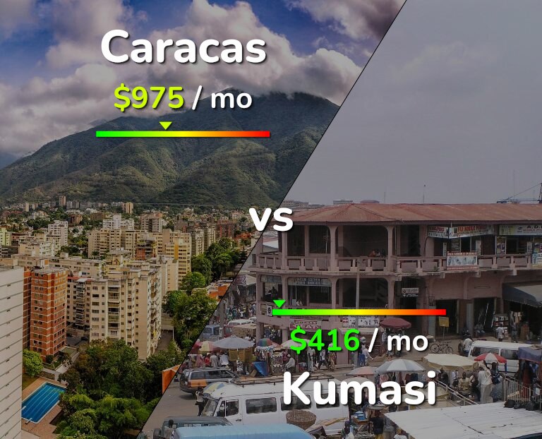Cost of living in Caracas vs Kumasi infographic