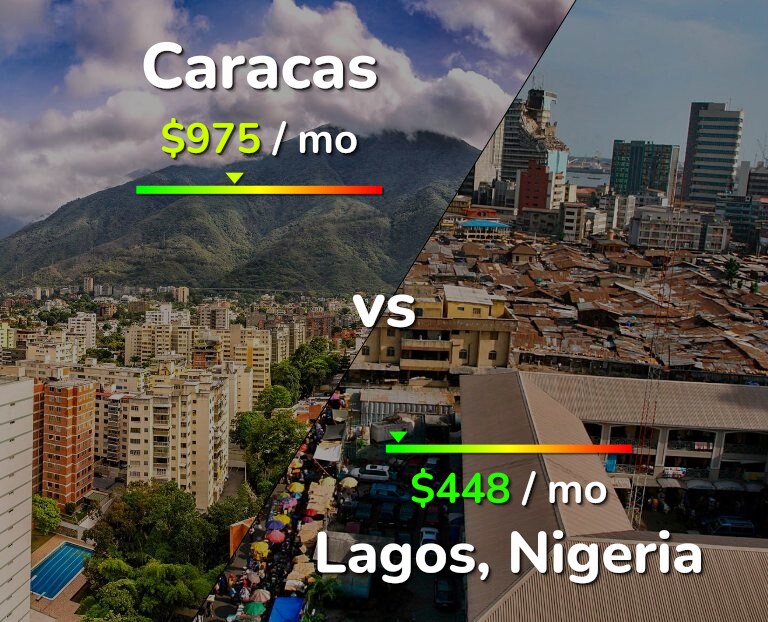Cost of living in Caracas vs Lagos infographic