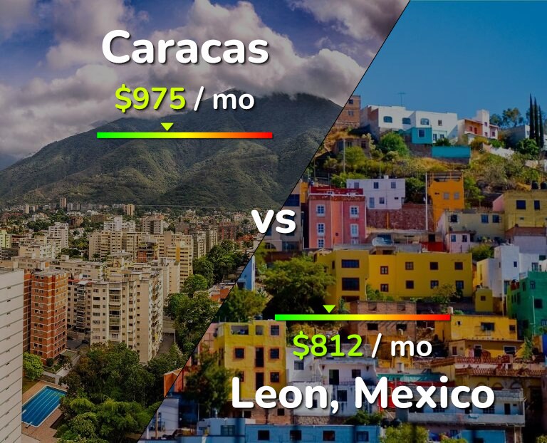 Cost of living in Caracas vs Leon infographic