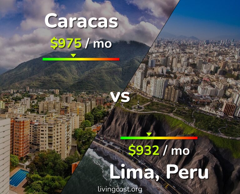 Cost of living in Caracas vs Lima infographic