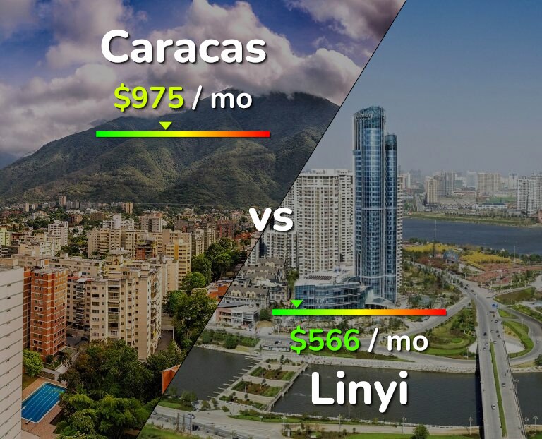 Cost of living in Caracas vs Linyi infographic