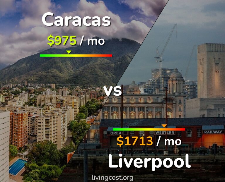 Cost of living in Caracas vs Liverpool infographic