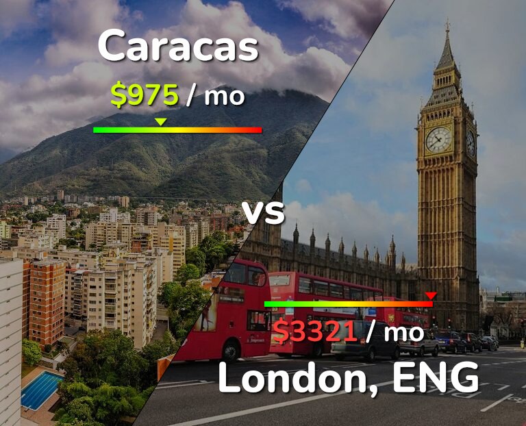 Cost of living in Caracas vs London infographic