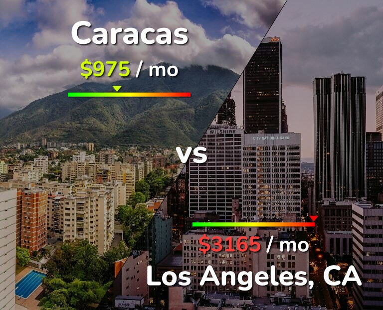 Cost of living in Caracas vs Los Angeles infographic