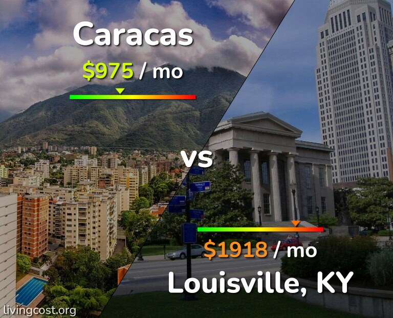 Cost of living in Caracas vs Louisville infographic