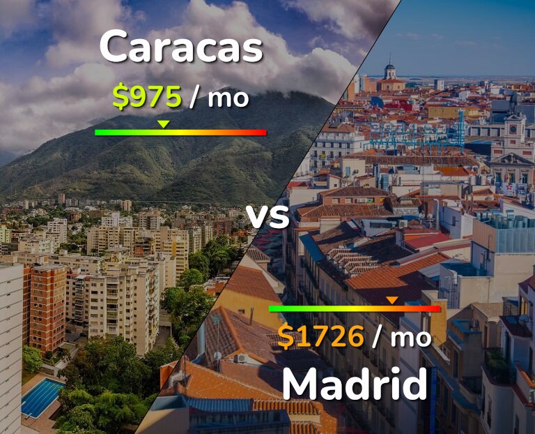 Cost of living in Caracas vs Madrid infographic