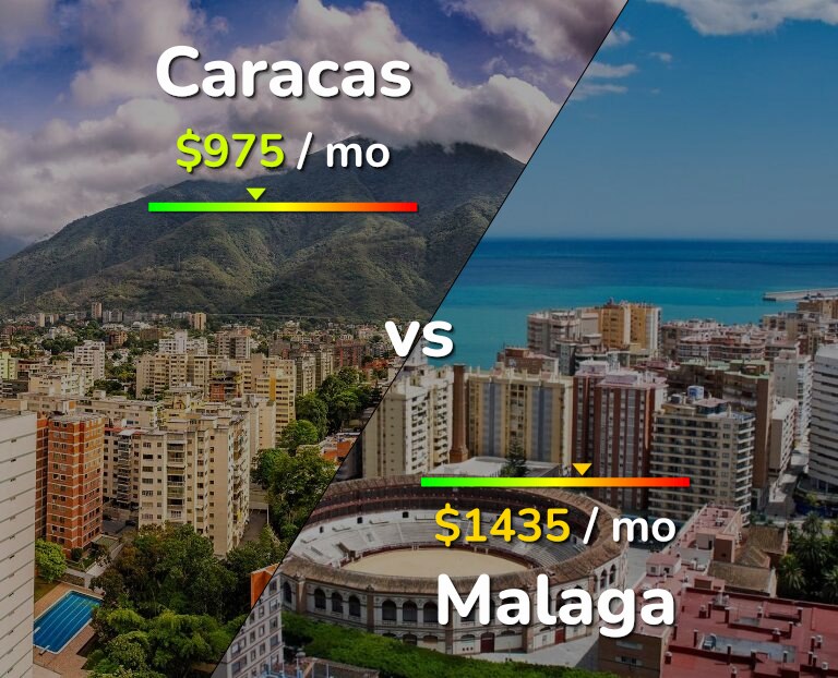 Cost of living in Caracas vs Malaga infographic