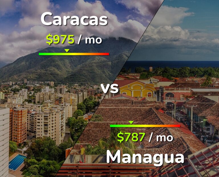 Cost of living in Caracas vs Managua infographic