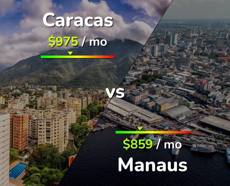 Cost of living in Caracas vs Manaus infographic
