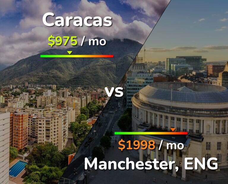 Cost of living in Caracas vs Manchester infographic