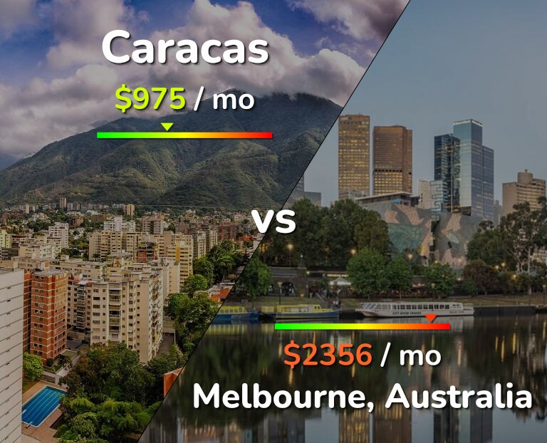 Cost of living in Caracas vs Melbourne infographic