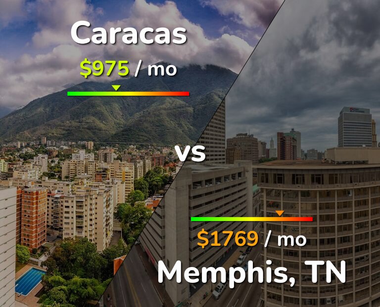 Cost of living in Caracas vs Memphis infographic