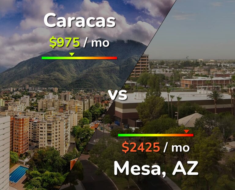 Cost of living in Caracas vs Mesa infographic