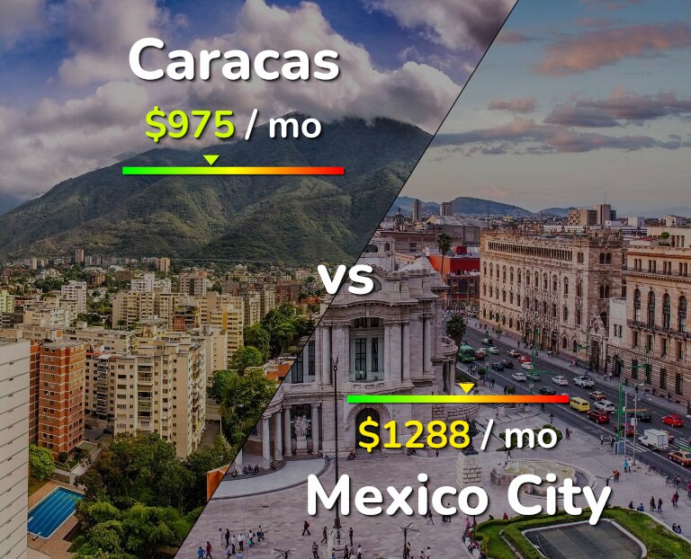 Cost of living in Caracas vs Mexico City infographic