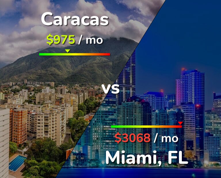 Cost of living in Caracas vs Miami infographic